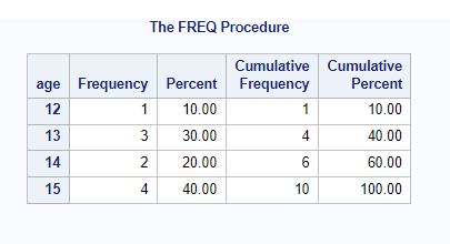 SAS Coding Project